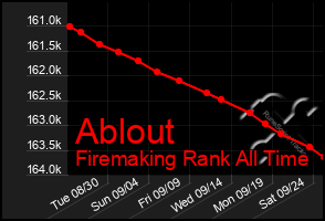 Total Graph of Ablout