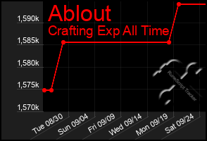 Total Graph of Ablout