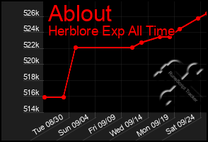 Total Graph of Ablout