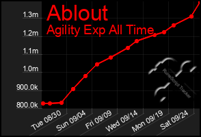 Total Graph of Ablout