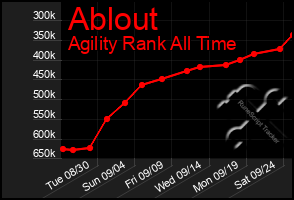 Total Graph of Ablout