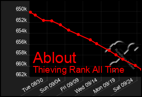 Total Graph of Ablout