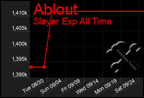 Total Graph of Ablout