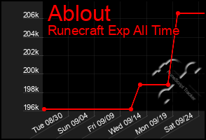 Total Graph of Ablout