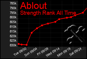 Total Graph of Ablout