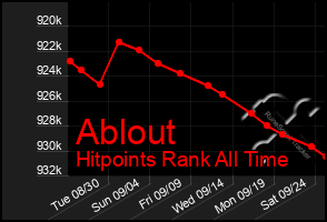 Total Graph of Ablout