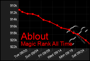 Total Graph of Ablout