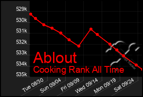 Total Graph of Ablout