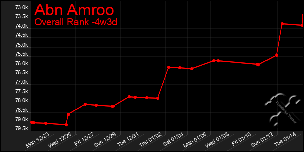 Last 31 Days Graph of Abn Amroo