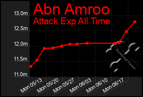 Total Graph of Abn Amroo