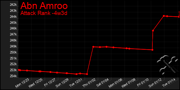 Last 31 Days Graph of Abn Amroo