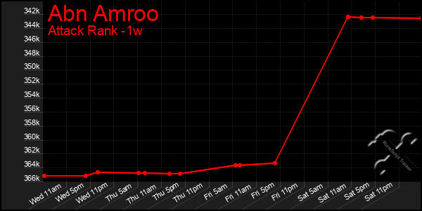 Last 7 Days Graph of Abn Amroo