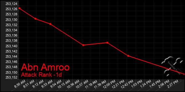 Last 24 Hours Graph of Abn Amroo