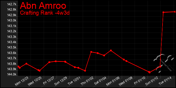 Last 31 Days Graph of Abn Amroo