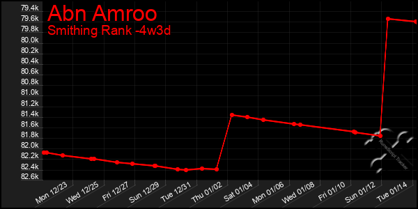 Last 31 Days Graph of Abn Amroo