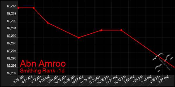 Last 24 Hours Graph of Abn Amroo