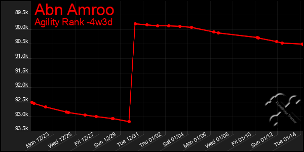 Last 31 Days Graph of Abn Amroo