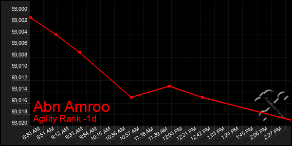 Last 24 Hours Graph of Abn Amroo