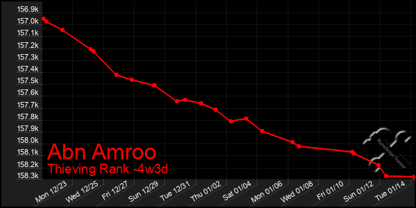 Last 31 Days Graph of Abn Amroo