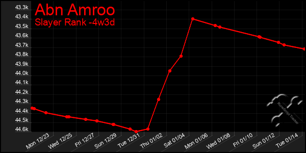 Last 31 Days Graph of Abn Amroo