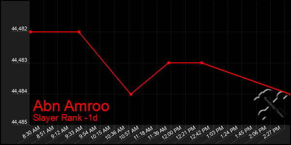 Last 24 Hours Graph of Abn Amroo