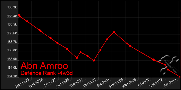 Last 31 Days Graph of Abn Amroo