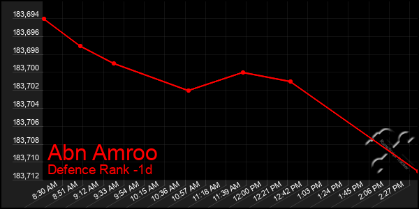 Last 24 Hours Graph of Abn Amroo