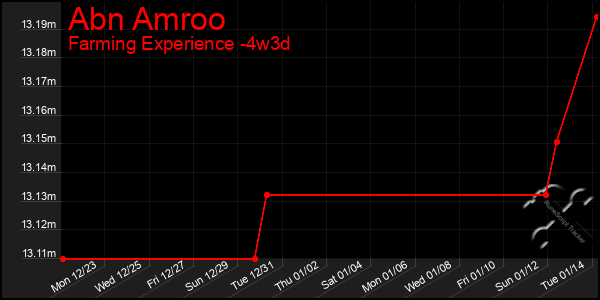 Last 31 Days Graph of Abn Amroo