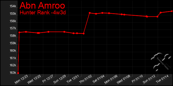 Last 31 Days Graph of Abn Amroo