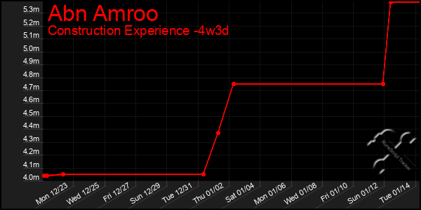 Last 31 Days Graph of Abn Amroo