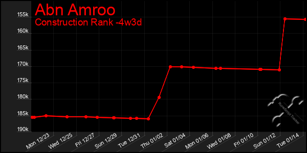 Last 31 Days Graph of Abn Amroo