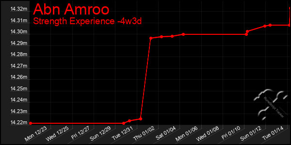 Last 31 Days Graph of Abn Amroo