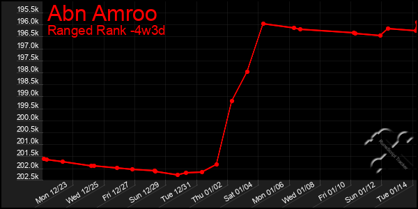 Last 31 Days Graph of Abn Amroo