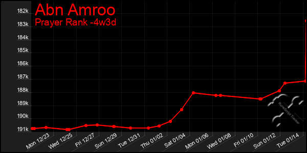 Last 31 Days Graph of Abn Amroo