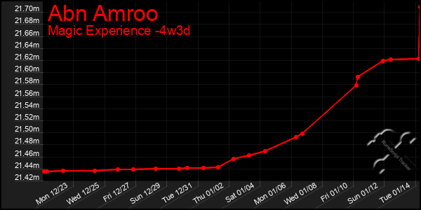 Last 31 Days Graph of Abn Amroo