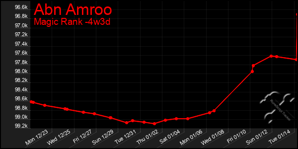 Last 31 Days Graph of Abn Amroo