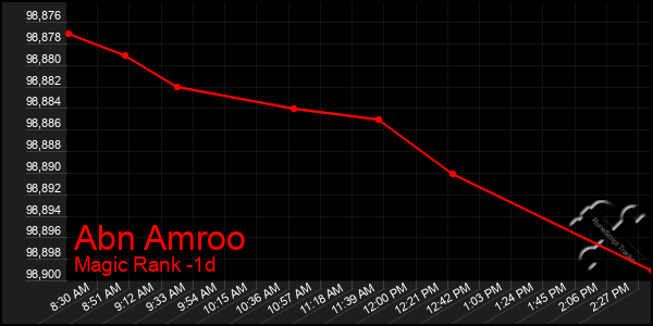 Last 24 Hours Graph of Abn Amroo