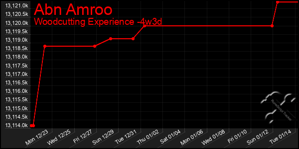 Last 31 Days Graph of Abn Amroo