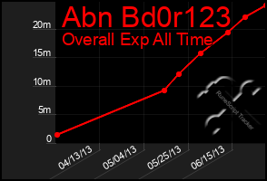 Total Graph of Abn Bd0r123