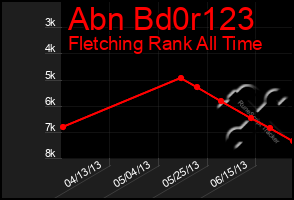 Total Graph of Abn Bd0r123