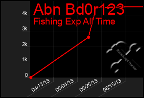 Total Graph of Abn Bd0r123