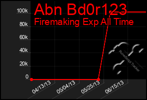 Total Graph of Abn Bd0r123