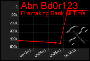 Total Graph of Abn Bd0r123