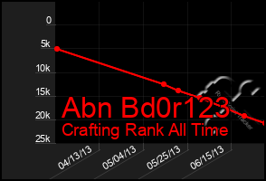Total Graph of Abn Bd0r123