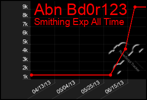 Total Graph of Abn Bd0r123