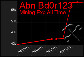 Total Graph of Abn Bd0r123