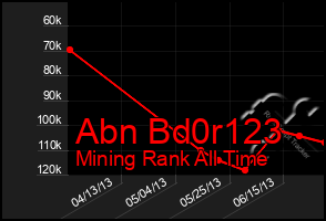 Total Graph of Abn Bd0r123