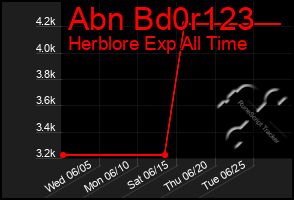 Total Graph of Abn Bd0r123