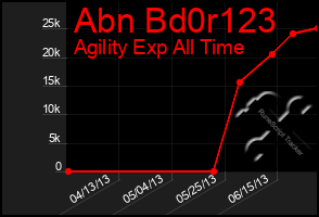 Total Graph of Abn Bd0r123