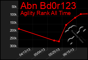 Total Graph of Abn Bd0r123